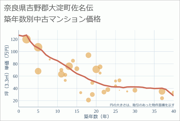 奈良県吉野郡大淀町佐名伝の築年数別の中古マンション坪単価