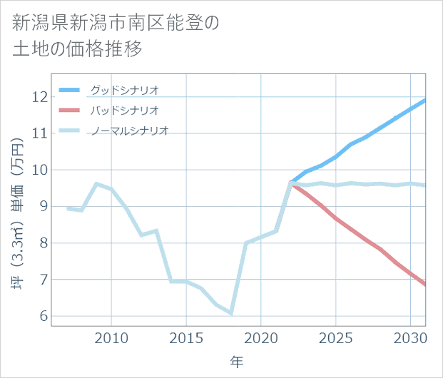 新潟県新潟市南区能登の土地価格推移