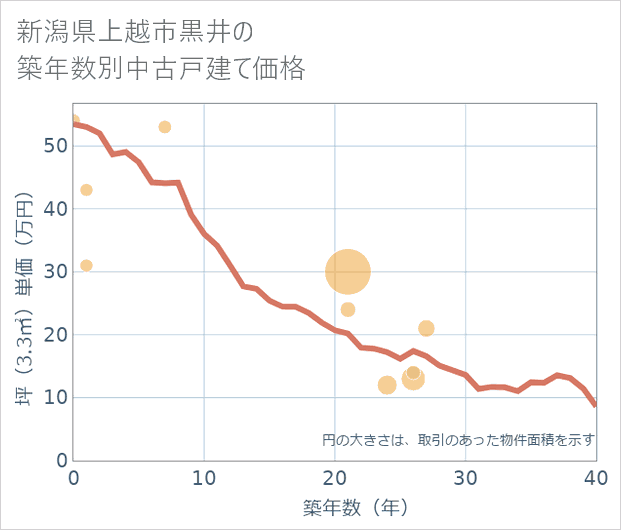 新潟県上越市黒井の築年数別の中古戸建て坪単価
