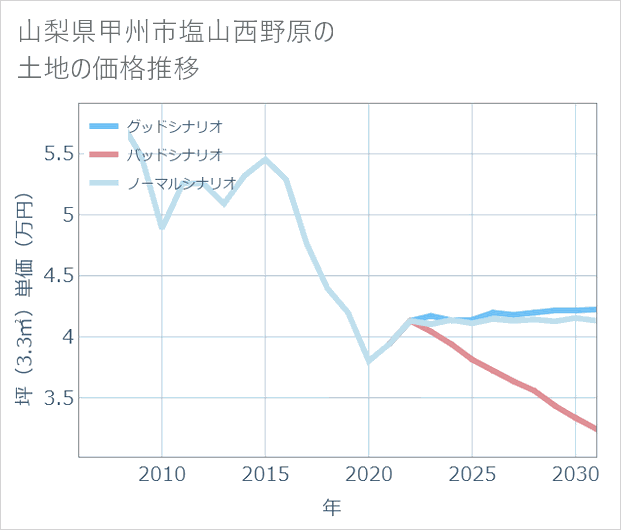 山梨県甲州市塩山西野原の土地価格推移