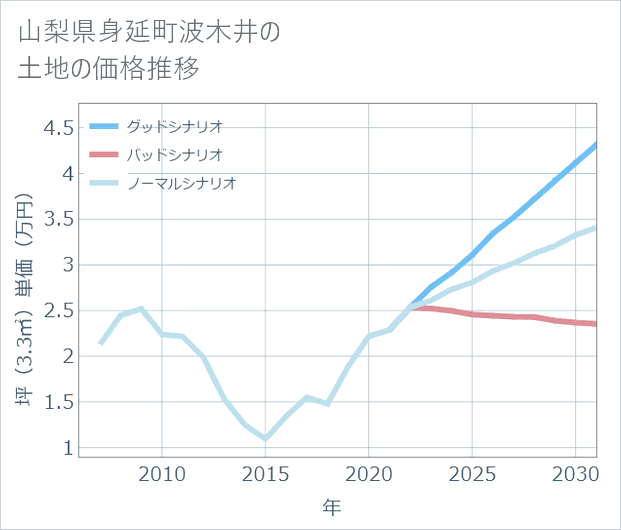 山梨県身延町波木井の土地価格推移