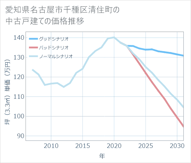 愛知県名古屋市千種区清住町の中古戸建て価格推移