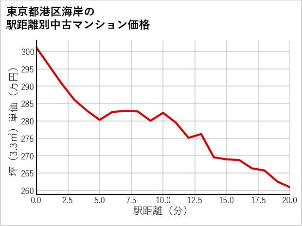 東京都港区海岸の徒歩距離別の中古マンション坪単価