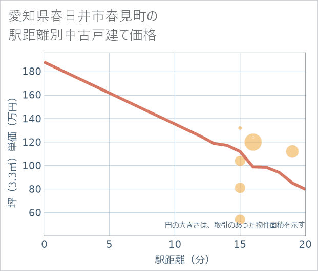 愛知県春日井市春見町の徒歩距離別の中古戸建て坪単価