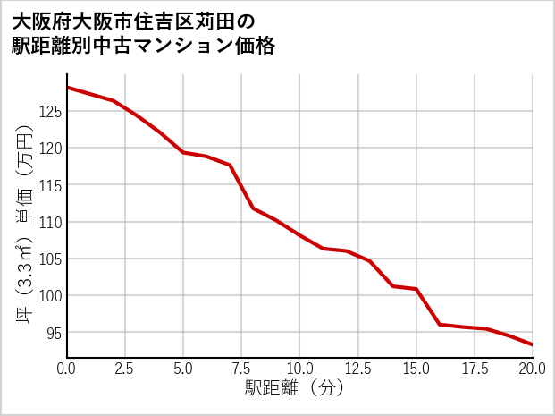 大阪府大阪市住吉区苅田の徒歩距離別の中古マンション坪単価