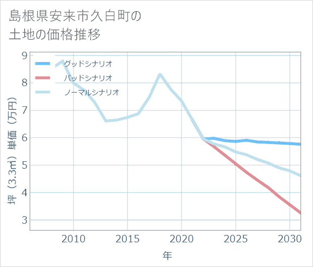 島根県安来市久白町の土地価格推移