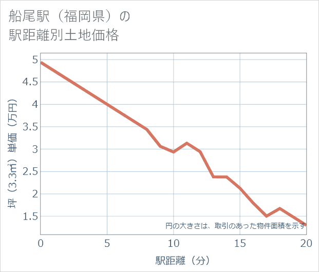 船尾駅(福岡県)の徒歩距離別の土地坪単価