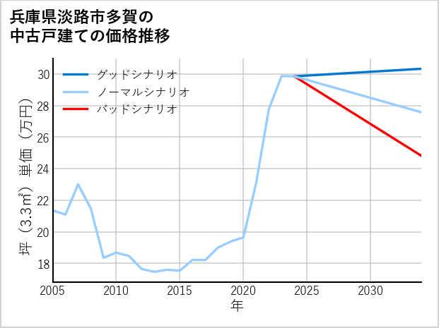 兵庫県淡路市多賀の中古戸建て価格推移
