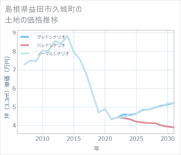 島根県益田市久城町の土地価格推移