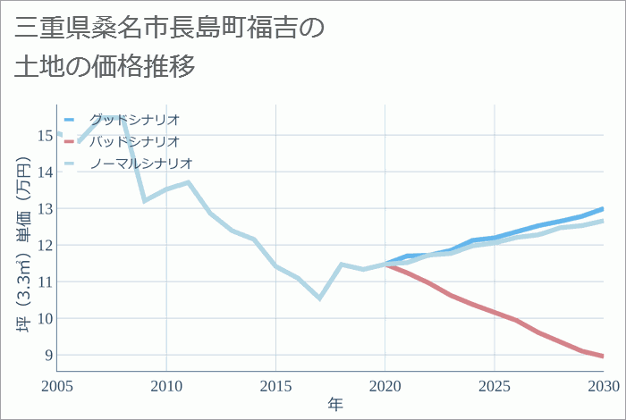 三重県桑名市長島町福吉の土地価格推移