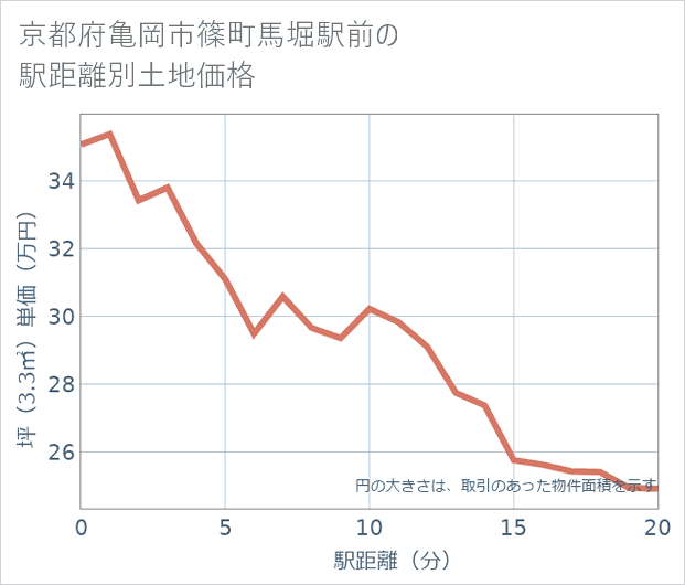 京都府亀岡市篠町馬堀駅前の徒歩距離別の土地坪単価