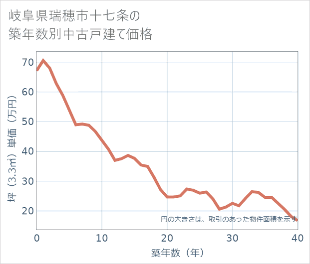 岐阜県瑞穂市十七条の築年数別の中古戸建て坪単価