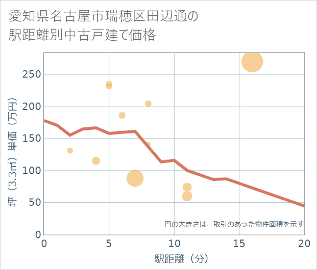 愛知県名古屋市瑞穂区田辺通の徒歩距離別の中古戸建て坪単価