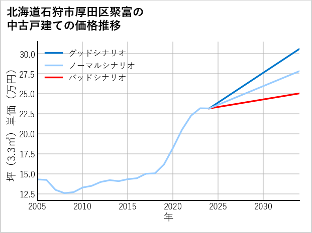北海道石狩市厚田区聚富の中古戸建て価格推移