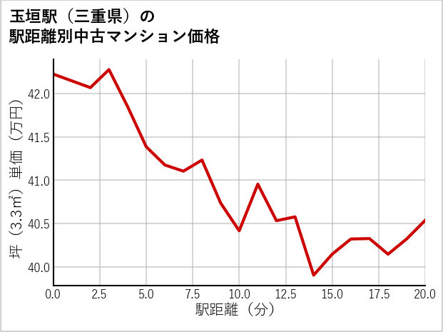 玉垣駅（三重県）の徒歩距離別の中古マンション坪単価