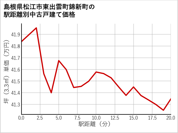 島根県松江市東出雲町錦新町の徒歩距離別の中古戸建て坪単価