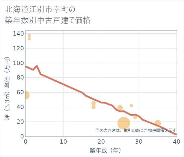 北海道江別市幸町の築年数別の中古戸建て坪単価