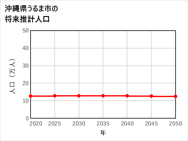 うるま市の将来推計人口