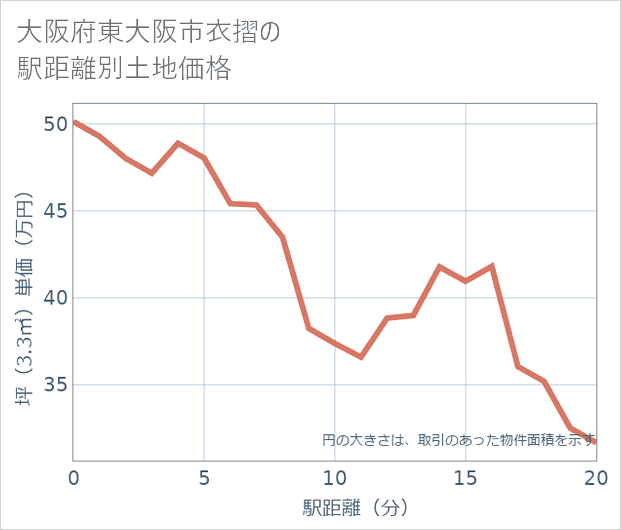大阪府東大阪市衣摺の徒歩距離別の土地坪単価