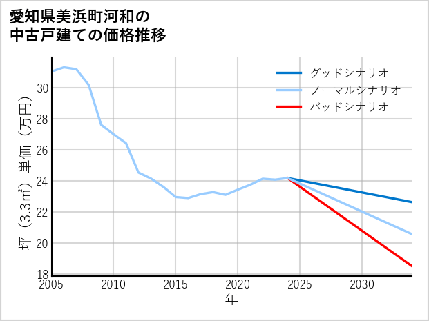 愛知県美浜町河和の中古戸建て価格推移