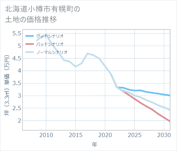 北海道小樽市有幌町の土地価格推移