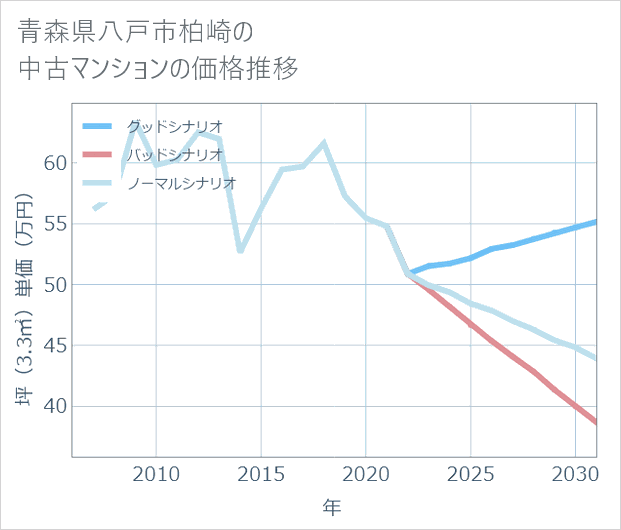 青森県八戸市柏崎の中古マンション価格推移