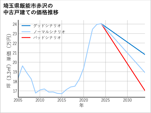 埼玉県飯能市赤沢の中古戸建て価格推移