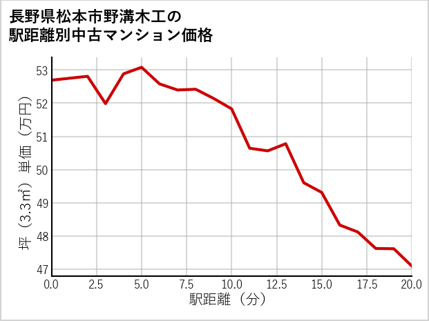 長野県松本市野溝木工の徒歩距離別の中古マンション坪単価