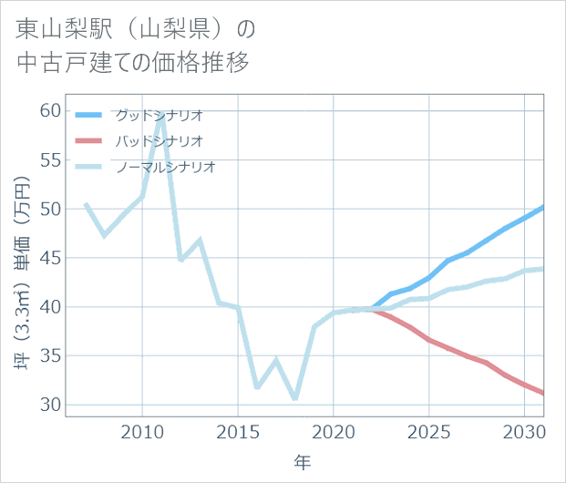 東山梨駅(山梨県)の中古戸建て価格推移