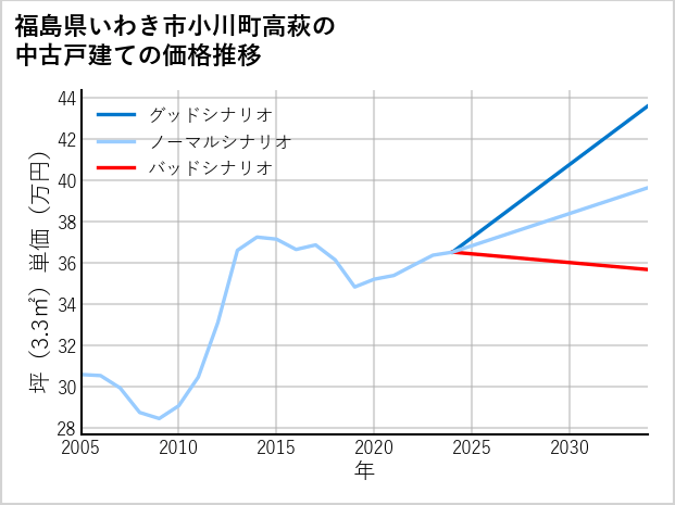 福島県いわき市小川町高萩の中古戸建て価格推移