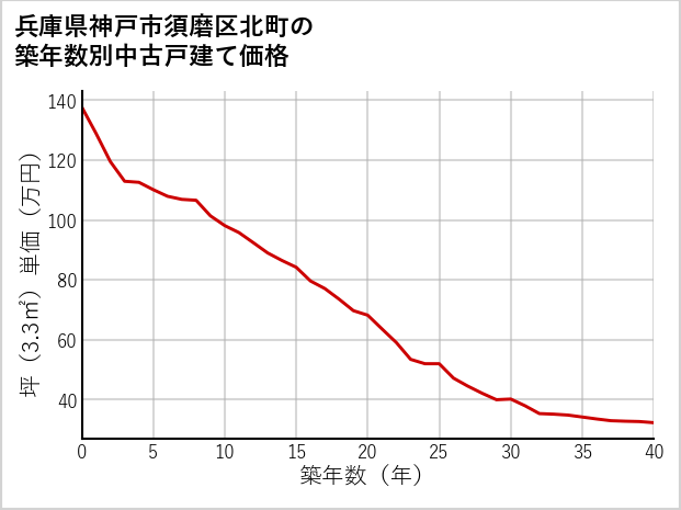 兵庫県神戸市須磨区北町の築年数別の中古戸建て坪単価