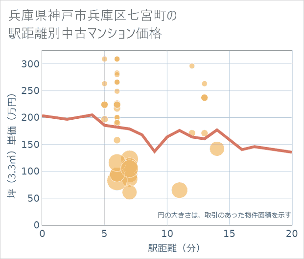 兵庫県神戸市兵庫区七宮町の徒歩距離別の中古マンション坪単価