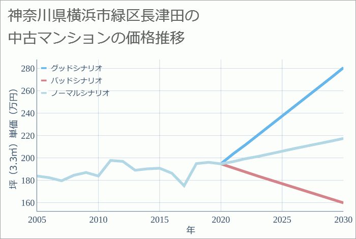 神奈川県横浜市緑区長津田の中古マンション価格推移