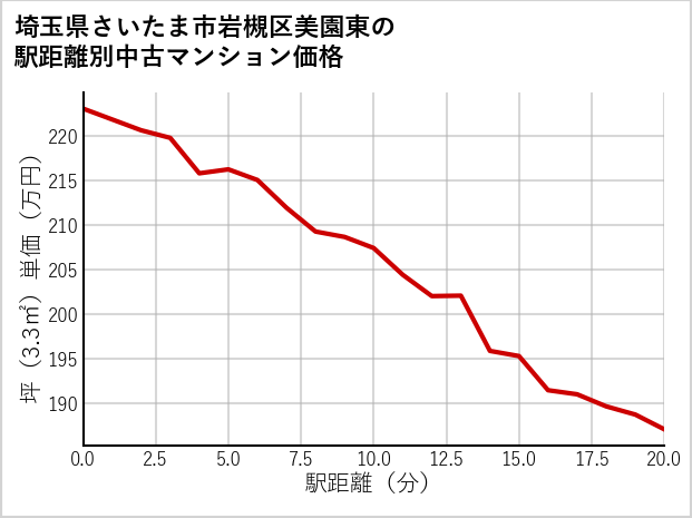 埼玉県さいたま市岩槻区美園東の徒歩距離別の中古マンション坪単価