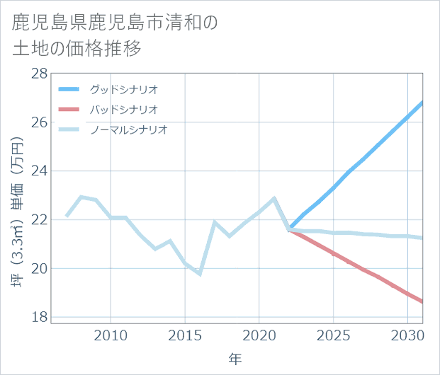 鹿児島県鹿児島市清和の土地価格推移