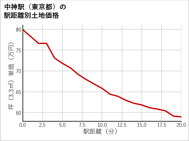 中神駅（東京都）の徒歩距離別の土地坪単価
