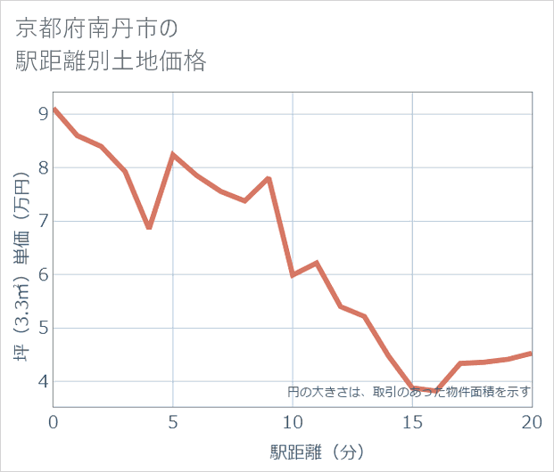 京都府南丹市の徒歩距離別の土地坪単価