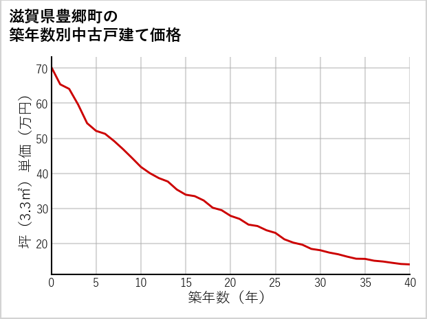 滋賀県豊郷町の築年数別の中古戸建て坪単価