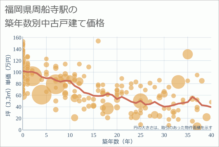 周船寺駅（福岡県）の築年数別の中古戸建て坪単価