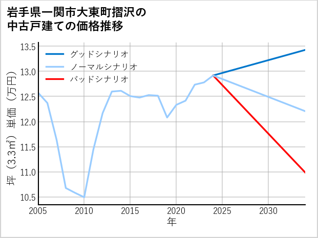 岩手県一関市大東町摺沢の中古戸建て価格推移
