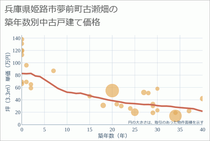 兵庫県姫路市夢前町古瀬畑の築年数別の中古戸建て坪単価