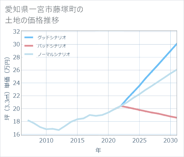 愛知県一宮市藤塚町の土地価格推移