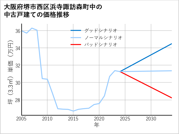 大阪府堺市西区浜寺諏訪森町中の中古戸建て価格推移