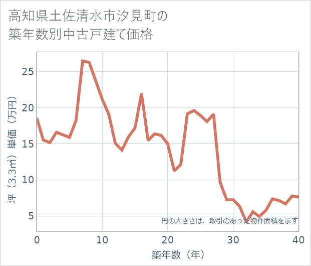 高知県土佐清水市汐見町の築年数別の中古戸建て坪単価
