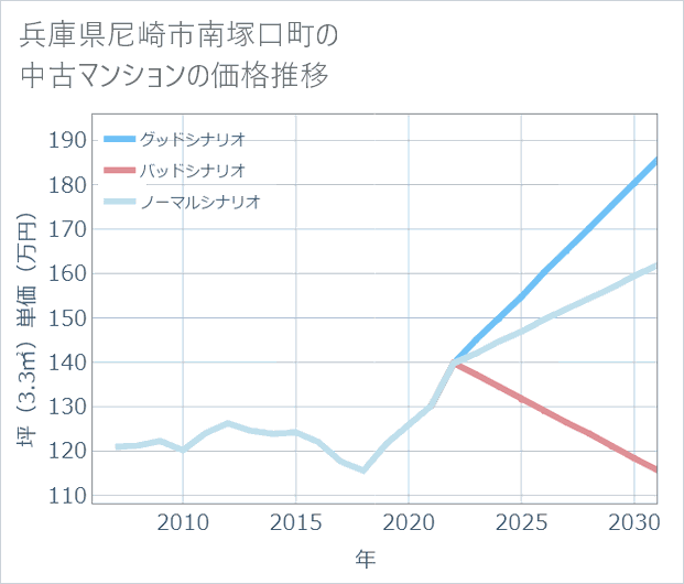 兵庫県尼崎市南塚口町の中古マンション価格推移