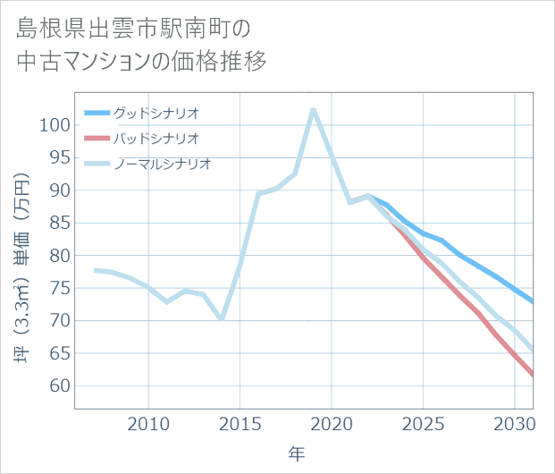 島根県出雲市駅南町の中古マンション価格推移