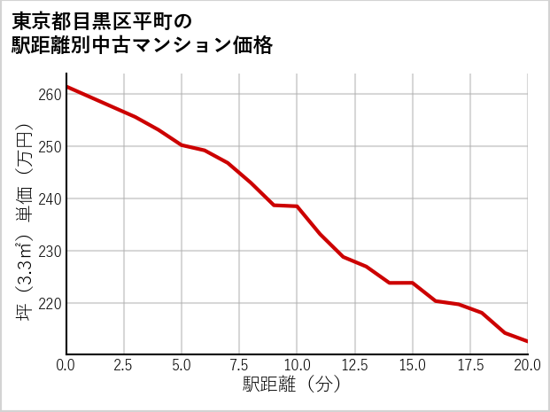 東京都目黒区平町の徒歩距離別の中古マンション坪単価
