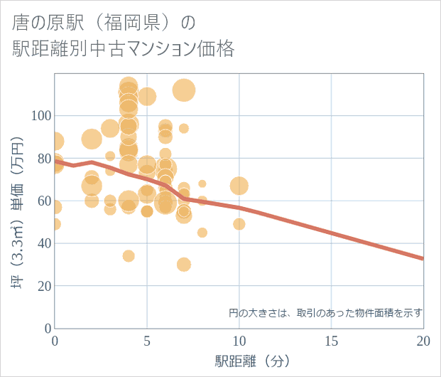 唐の原駅(福岡県)の徒歩距離別の中古マンション坪単価