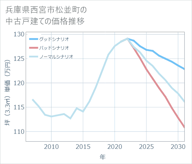 兵庫県西宮市松並町の中古戸建て価格推移