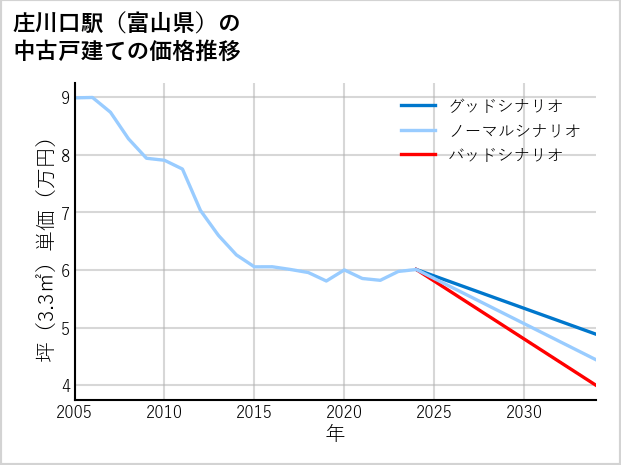 庄川口駅（富山県）の中古戸建て価格推移